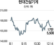 알리안츠 베팅에...현대건설기계 상승세 타나