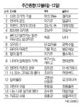 [베스트셀러]기욤 뮈소 '파리의 아파트' 7위로 약진