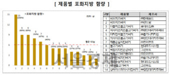 편의점 햄버거 대부분 나트륨·당 함량 겉면 표시보다 높아