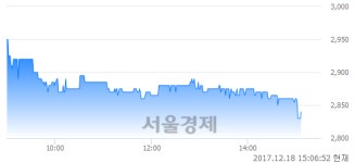(코)씨유메디칼, 장중 신저가 기록.. 2,885→2,825(▼60)