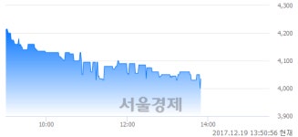 (코)지엔씨에너지, 장중 신저가 기록.. 4,030→4,000(▼30)