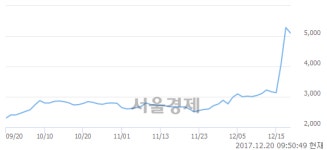(코)씨티엘, 장중 신고가 돌파.. 5,290→5,600(▲310)
