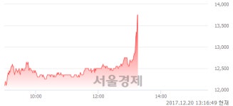 (유)나라케이아이씨, 장중 신고가 돌파.. 13,500→13,850(▲350)