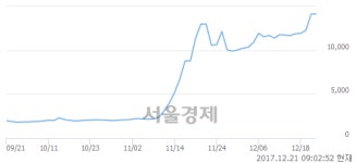 (유)나라케이아이씨, 장중 신고가 돌파.. 14,400→15,050(▲650)