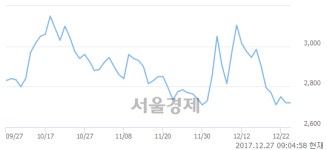 (유)고려산업, 장중 신저가 기록.. 2,670→2,590(▼80)