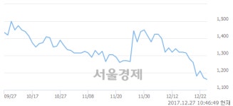 (유)부산주공, 장중 신저가 기록.. 1,150→1,135(▼15)
