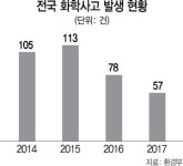 [화학안전 지킴이 환경공단]매년 사업장 1,100곳 컨설팅...화학사고 2년새 절반 줄어