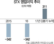 ㈜STX, 中에 넘어갔다