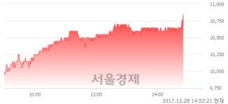 (유)남해화학, 전일 대비 7.96% 상승.. 일일회전율은 0.75% 기록