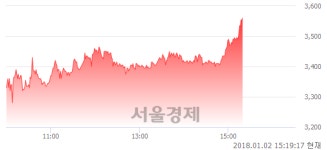 (코)씨티엘, 전일 대비 7.23% 상승.. 일일회전율은 8.74% 기록
