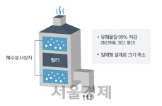 세정환경개발유 | 현대重, 배기가스 세정설비 개발···환경규제 대비