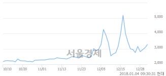 한일진공급식소 | (코)한일진공, 전일 대비 9.22% 상승.. 일일회전율은 6.83% 기록