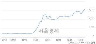 (유)나라케이아이씨, 전일 대비 7.14% 상승.. 일일회전율은 0.79% 기록