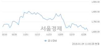 오전 11:00 현재 코스피는 52:48으로 매도우위, 매수강세 업종은 전기가스업(0.94%↓)