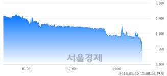 (유)태평양물산, 장중 신저가 기록.. 3,200→3,190(▼10)