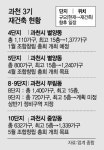 막오른 3기 재건축···다시 달리는 과천