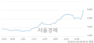 이엔아이디에스 주식회사 | (유)이엔쓰리, 전일 대비 17.54% 상승.. 일일회전율은 11.45% 기록