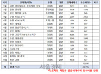 [서울경제TV] 대우건설, 올해 2만4,785세대 공급예정