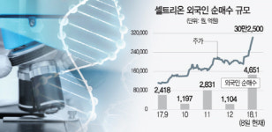 과열 경고에도···외국인 바이오株 베팅