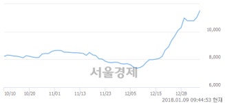 (유)태영건설, 장중 신고가 돌파.. 11,350→11,650(▲300)