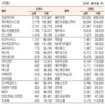 [표]코스닥 기관·외국인·개인 순매수·도 상위종목(1월 9일)