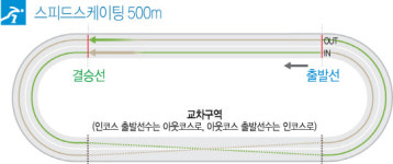 [알고 보는 올림픽]  인코스 출발 원하는 이상화 속도 유지하기 좋으니까요