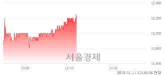 (유)태영건설, 장중 신고가 돌파.. 12,050→12,250(▲200)