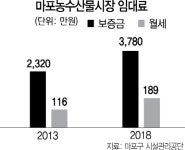 서울시-마포구 돈싸움에 마포농수산물시장 상인만 새우등