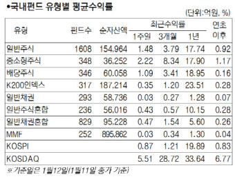 [서경펀드닥터]정부정책에 코스닥 활황...중소형주식펀드 2.22% 기록