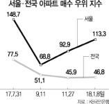 더 늦기전에 집 사자 ..마용성도 달아올라