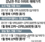 장관들 너도나도 강남 아파트..그것도 ‘똘똘한 한채’