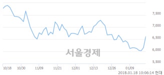 (유)메디플란트, 전일 대비 18.02% 상승.. 일일회전율은 2.39% 기록