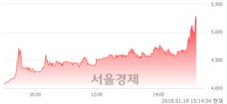 (유)평화홀딩스, 상한가 진입.. +29.89% ↑