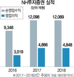 [스타즈IR] NH투자증권, WM·IPO 강자 입지 구축...실적 기대감 쑥쑥