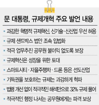 [文 취임후 첫 규제혁신 토론회] 