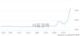 (유)평화홀딩스, 장중 신고가 돌파.. 5,700→5,990(▲290)