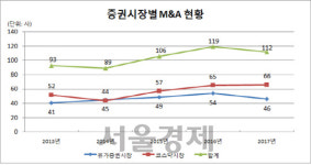 지난해 M&A 건수 줄고, 주식매수청구대금은 두 배 늘어