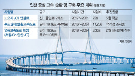인천, 고속도로 순환망 연결 속도낸다