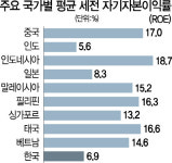 [리빌딩 파이낸스 2018]시중銀 해외이익비중 고작 9%...디지털뱅킹· M&A로 판 키워야