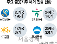 [리빌딩 파이낸스 2018]시중銀 해외이익비중 고작 9%...디지털뱅킹· M&A로 판 키워야