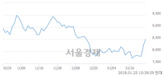 (유)성문전자우, 전일 대비 7.13% 상승.. 일일회전율은 17.05% 기록