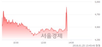 (코)넥센테크, 현재가 5.53% 급락