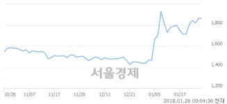 (유)평화산업, 상한가 진입.. +29.76% ↑