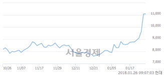 함께하는 유래 디에이치피코리아 | (코)디에이치피코리아, 장중 신고가 돌파.. 11,450→11,600(▲150)
