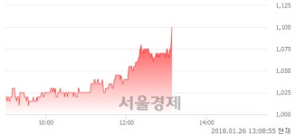 (유)대경기계, 장중 신고가 돌파.. 1,090→1,100(▲10)