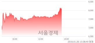 (유)평화홀딩스, 상한가 진입.. +29.89% ↑