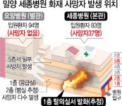 [밀양 세종병원 화재 참사] 고령·거동 힘든 환자 많아...유독가스 삽시간 퍼져 대부분 질식사