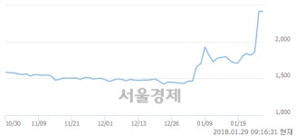 (유)평화산업, 상한가 진입.. +29.96% ↑