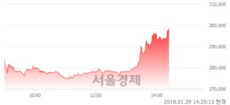 (코)바이로메드, 장중 신고가 돌파.. 298,700→299,000(▲300)
