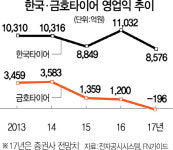 ‘질주 한타’ VS ‘추락 금타’ R&D·노조·오너가 운명 갈랐다